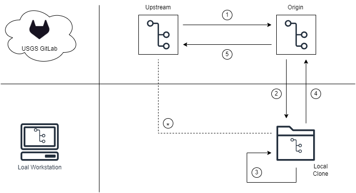 Diagram showing an Upstream and Origin as part of USGS Gitlab, and a Local Clone as part of the the Local Workstation. Arrows go back and forth between Upstream and Origin and between Origin and Local Clone. A dashed line goes between the Local Clone and Upstream.