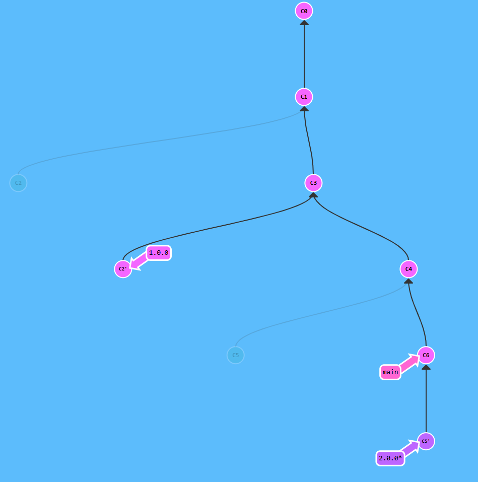 Diagram created with https://learngitbranching.js.org demonstrating the git flow for updating a release candidate branch.