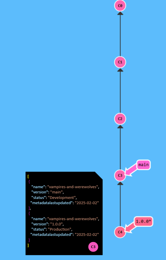 Diagram created with learngitbranching