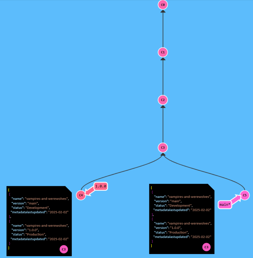 Diagram created with learngitbranching